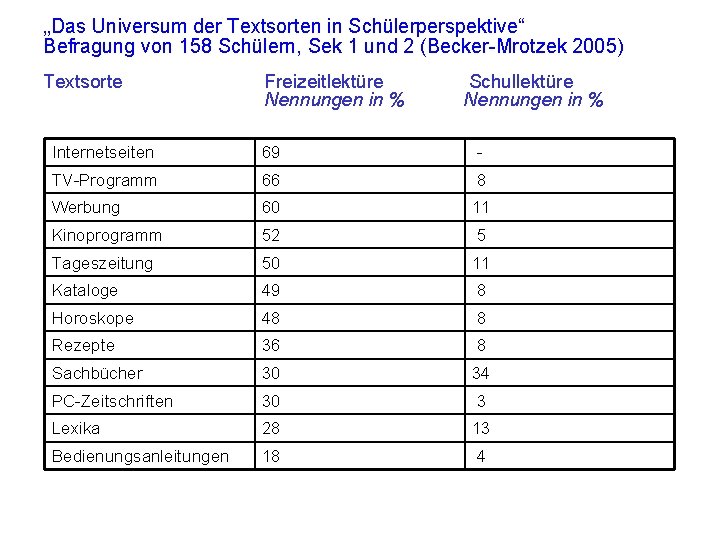 „Das Universum der Textsorten in Schülerperspektive“ Befragung von 158 Schülern, Sek 1 und 2