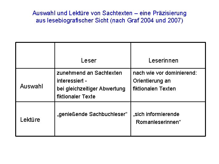 Auswahl und Lektüre von Sachtexten – eine Präzisierung aus lesebiografischer Sicht (nach Graf 2004