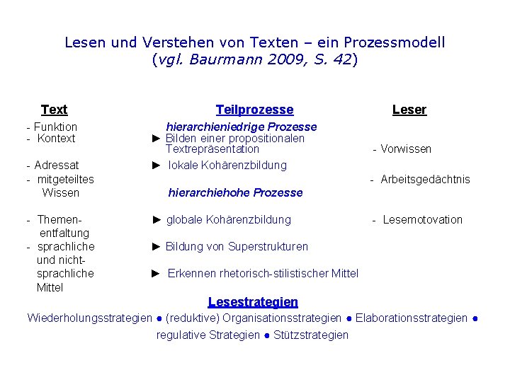 Lesen und Verstehen von Texten – ein Prozessmodell (vgl. Baurmann 2009, S. 42) Text
