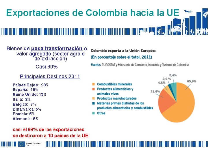 Exportaciones de Colombia hacia la UE Bienes de poca transformación o valor agregado (sector