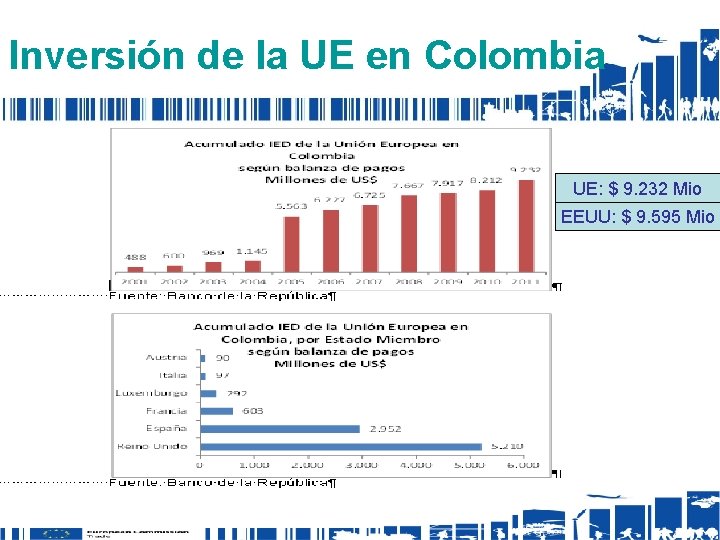 Inversión de la UE en Colombia UE: $ 9. 232 Mio EEUU: $ 9.