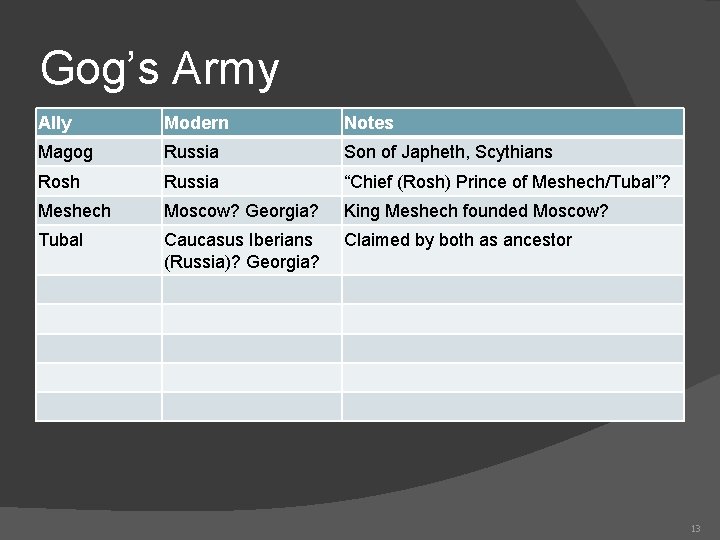 Gog’s Army Ally Modern Notes Magog Russia Son of Japheth, Scythians Rosh Russia “Chief