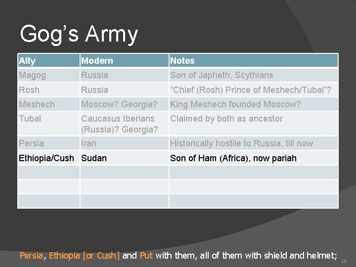 Gog’s Army Ally Modern Notes Magog Russia Son of Japheth, Scythians Rosh Russia “Chief