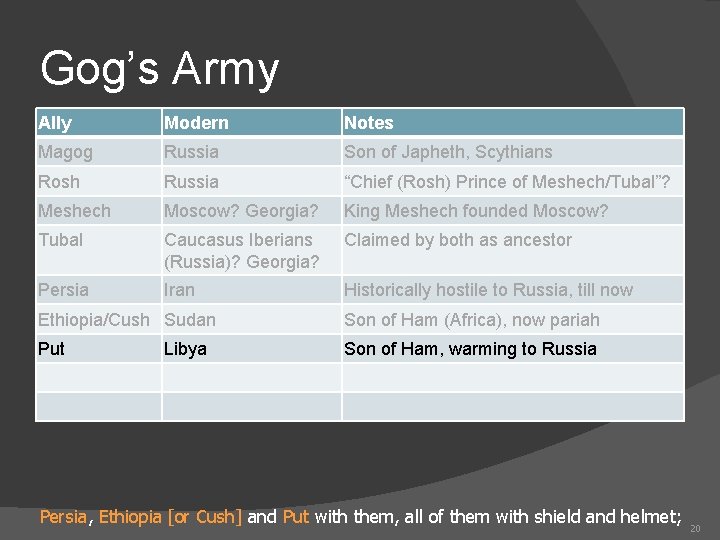 Gog’s Army Ally Modern Notes Magog Russia Son of Japheth, Scythians Rosh Russia “Chief