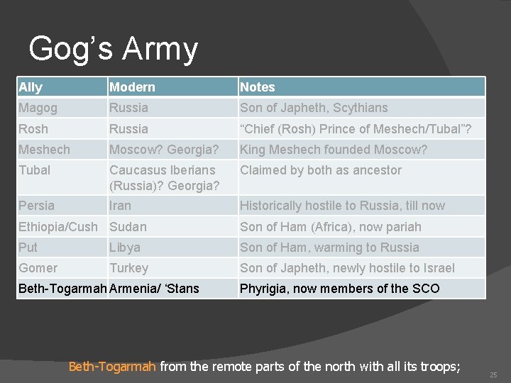 Gog’s Army Ally Modern Notes Magog Russia Son of Japheth, Scythians Rosh Russia “Chief