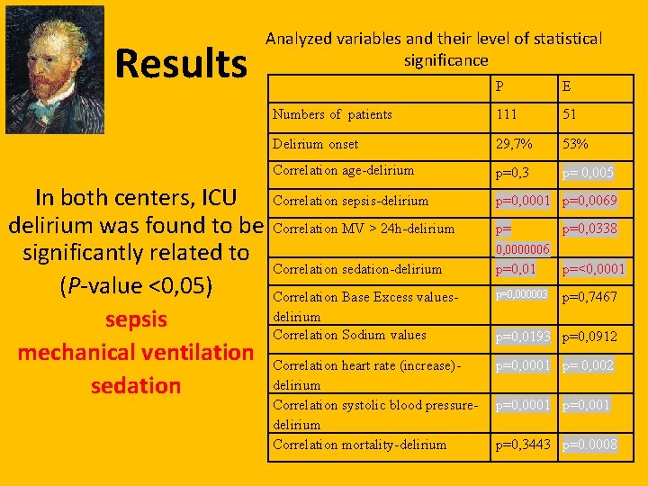 Results In both centers, ICU delirium was found to be significantly related to (P-value