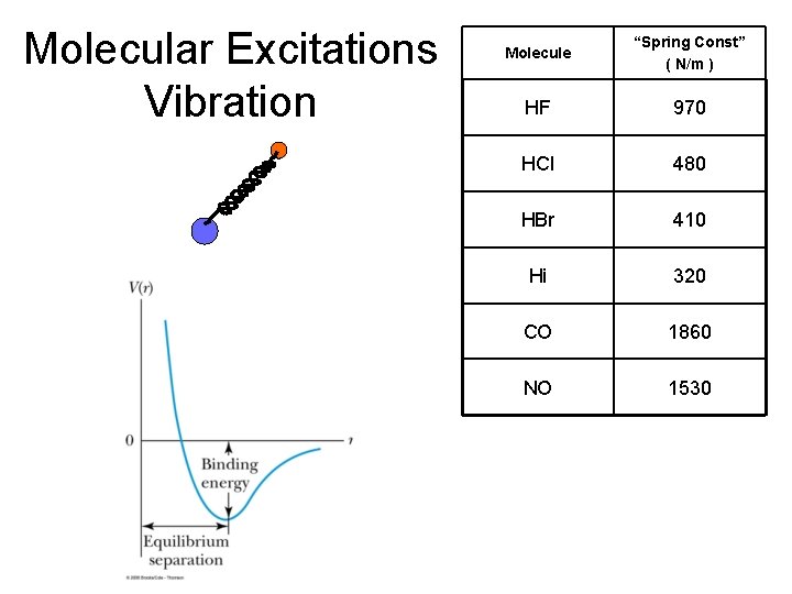 Molecular Excitations Vibration Molecule “Spring Const” ( N/m ) HF 970 HCl 480 HBr