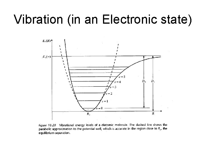 Vibration (in an Electronic state) 