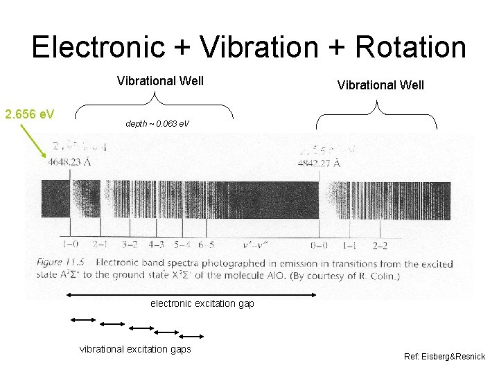 Electronic + Vibration + Rotation Vibrational Well 2. 656 e. V Vibrational Well depth