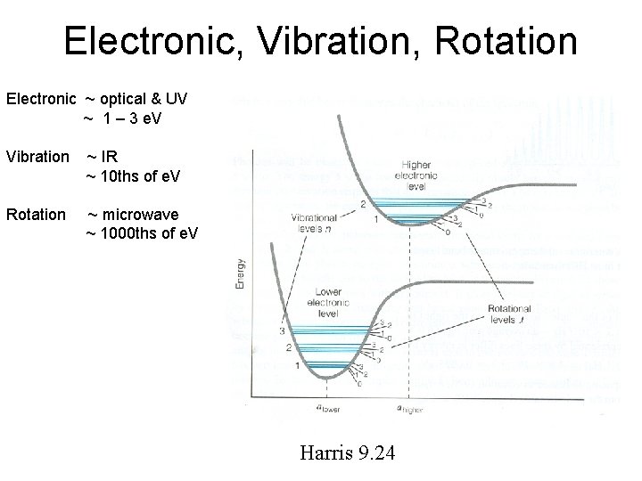 Electronic, Vibration, Rotation Electronic ~ optical & UV ~ 1 – 3 e. V
