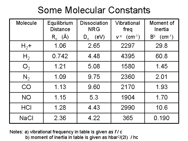 Some Molecular Constants Molecule Equilibrium Distance Ro (Å) Dissociation NRG Do (e. V) Vibrational