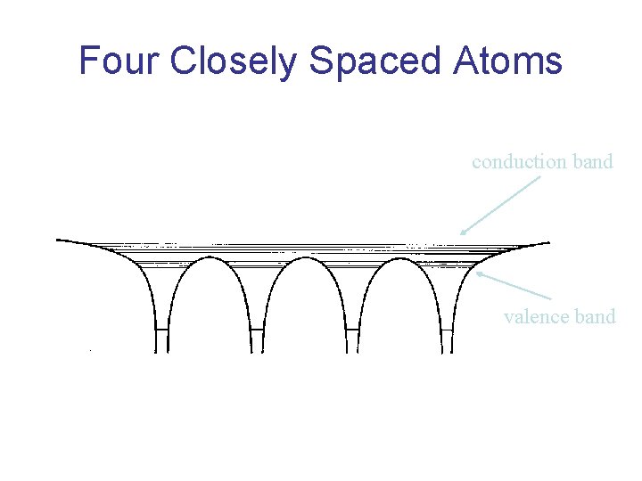 Four Closely Spaced Atoms conduction band valence band 