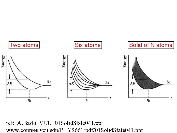Two atoms Six atoms Solid of N atoms ref: A. Baski, VCU 01 Solid.