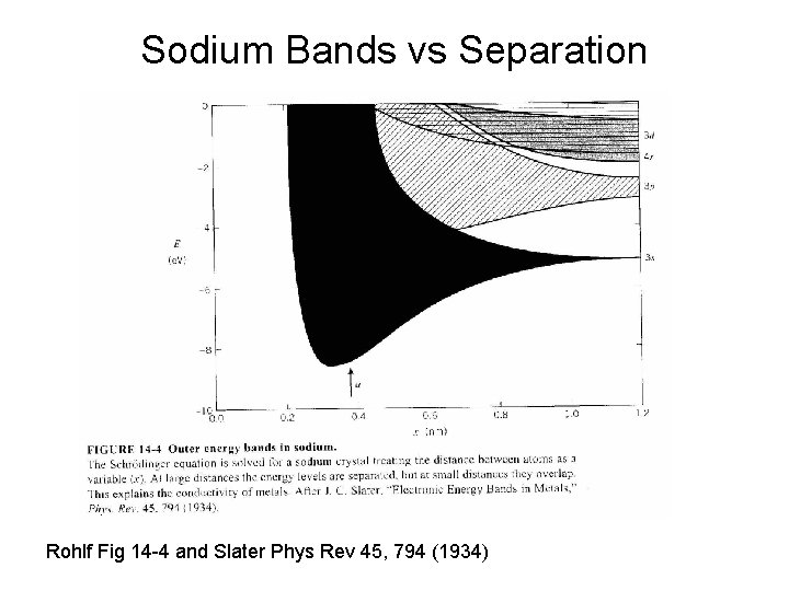 Sodium Bands vs Separation Rohlf Fig 14 -4 and Slater Phys Rev 45, 794
