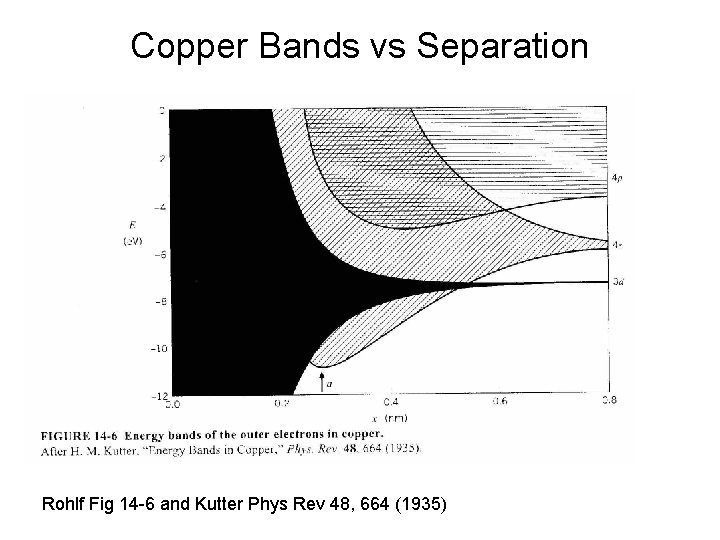 Copper Bands vs Separation Rohlf Fig 14 -6 and Kutter Phys Rev 48, 664