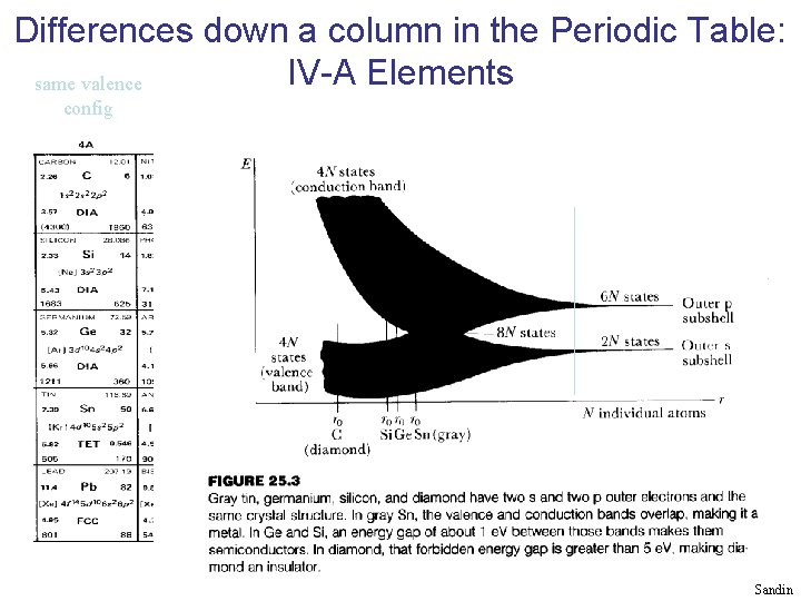 Differences down a column in the Periodic Table: IV-A Elements same valence config Sandin