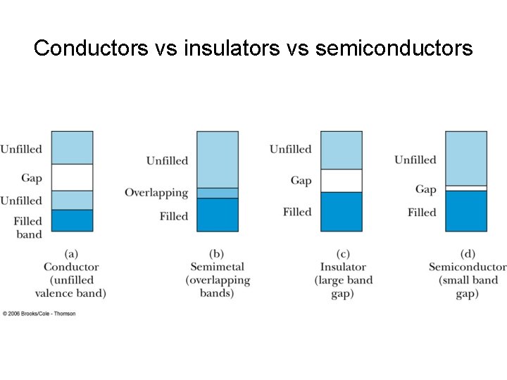 Conductors vs insulators vs semiconductors 
