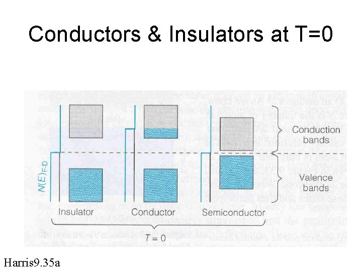 Conductors & Insulators at T=0 Harris 9. 35 a 