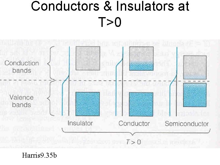 Conductors & Insulators at T>0 Harris 9. 35 b 
