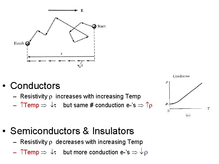 • Conductors – Resistivity r increases with increasing Temp – Temp t but