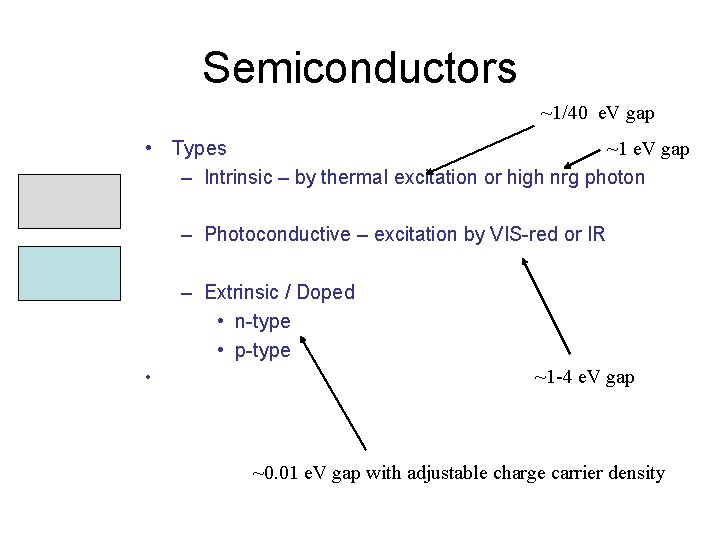 Semiconductors ~1/40 e. V gap ~1 e. V gap • Types – Intrinsic –