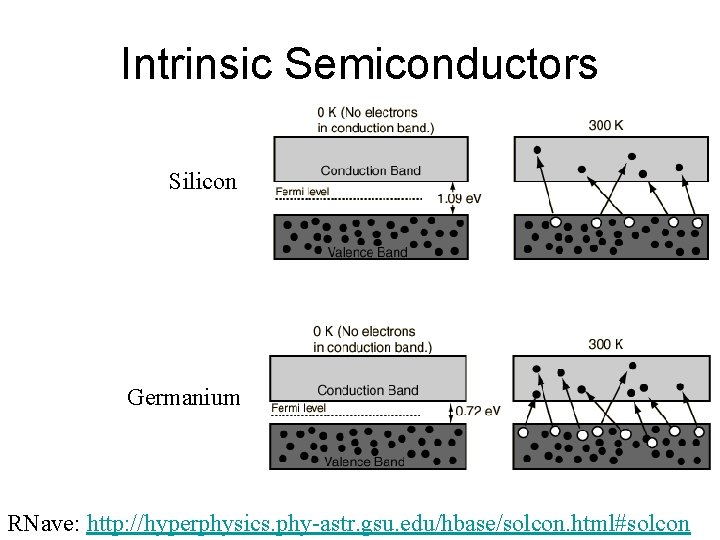 Intrinsic Semiconductors Silicon Germanium RNave: http: //hyperphysics. phy-astr. gsu. edu/hbase/solcon. html#solcon 