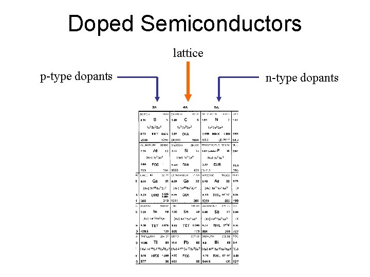Doped Semiconductors lattice p-type dopants n-type dopants 