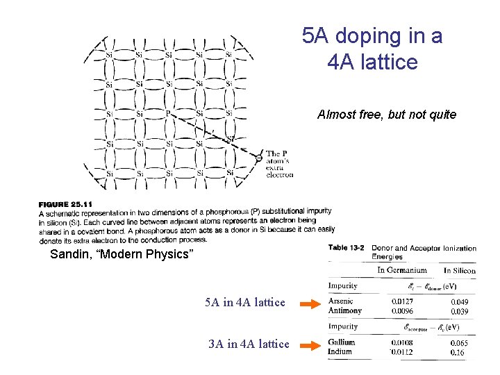 5 A doping in a 4 A lattice Almost free, but not quite Sandin,