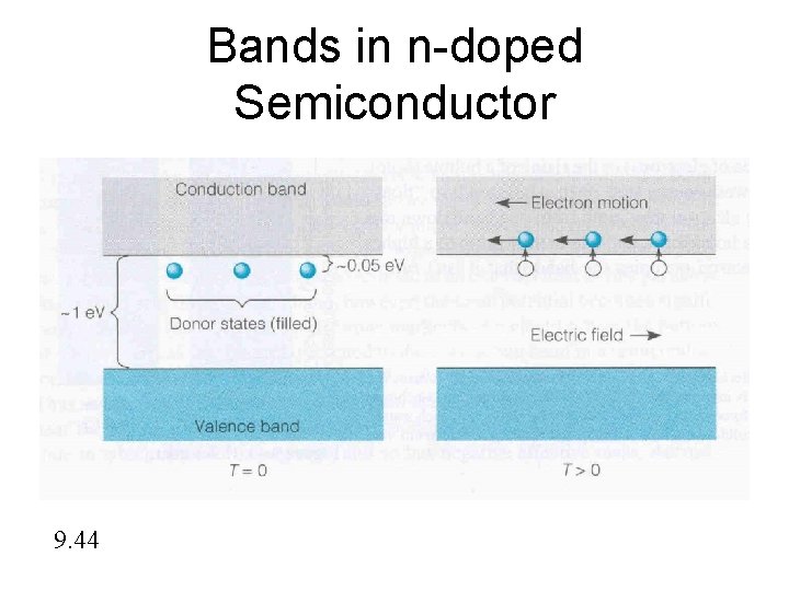 Bands in n-doped Semiconductor 9. 44 