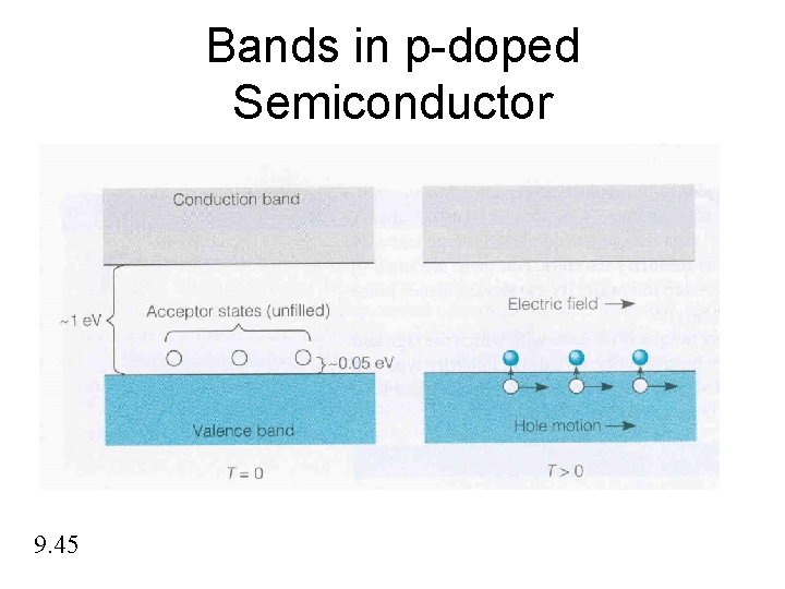 Bands in p-doped Semiconductor 9. 45 