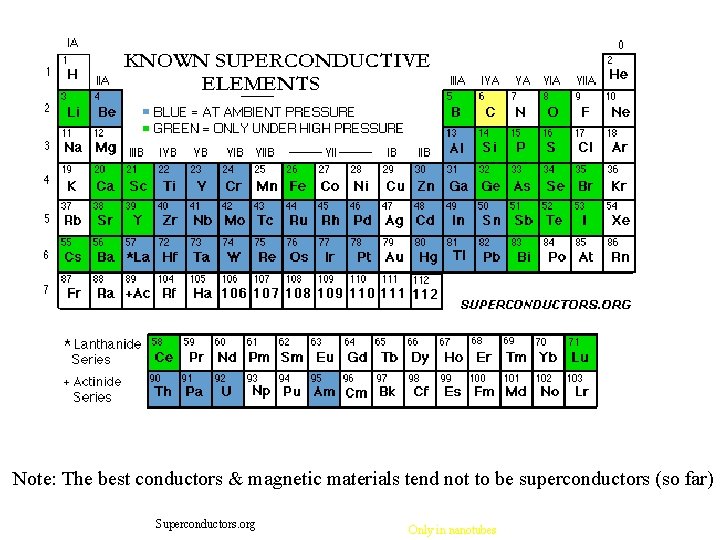 Note: The best conductors & magnetic materials tend not to be superconductors (so far)