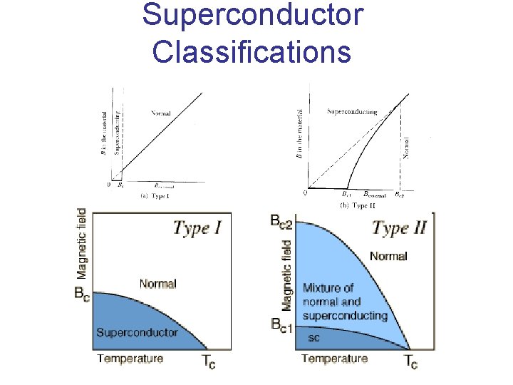 Superconductor Classifications 