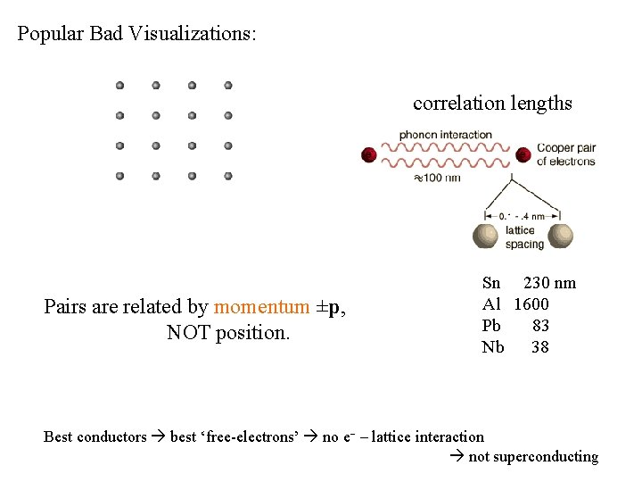 Popular Bad Visualizations: correlation lengths Pairs are related by momentum ±p, NOT position. Sn
