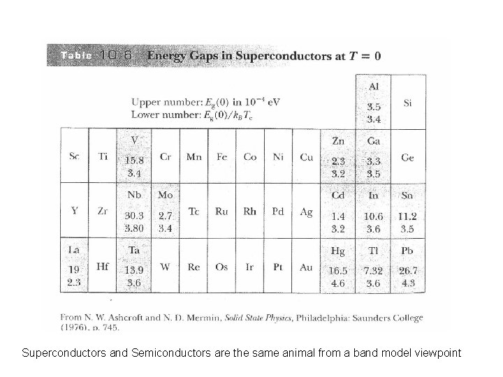 Superconductors and Semiconductors are the same animal from a band model viewpoint 