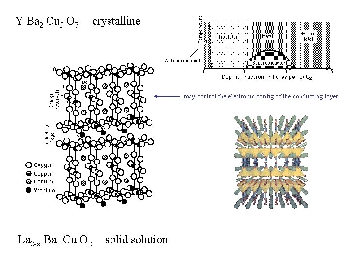 Y Ba 2 Cu 3 O 7 crystalline may control the electronic config of