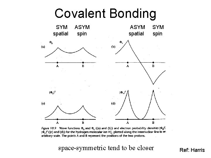 Covalent Bonding SYM spatial ASYM spin ASYM spatial SYM spin space-symmetric tend to be
