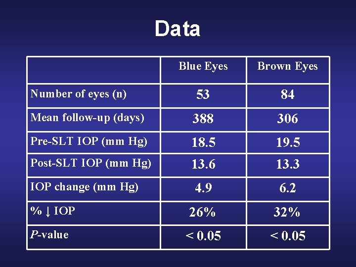 Data Blue Eyes Brown Eyes Number of eyes (n) 53 84 Mean follow-up (days)