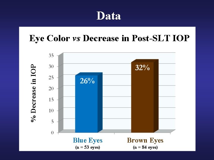 Data % Decrease in IOP Eye Color vs Decrease in Post-SLT IOP Blue Eyes