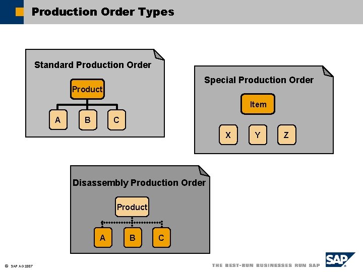 Production Order Types Standard Production Order Special Production Order Product Item A B C