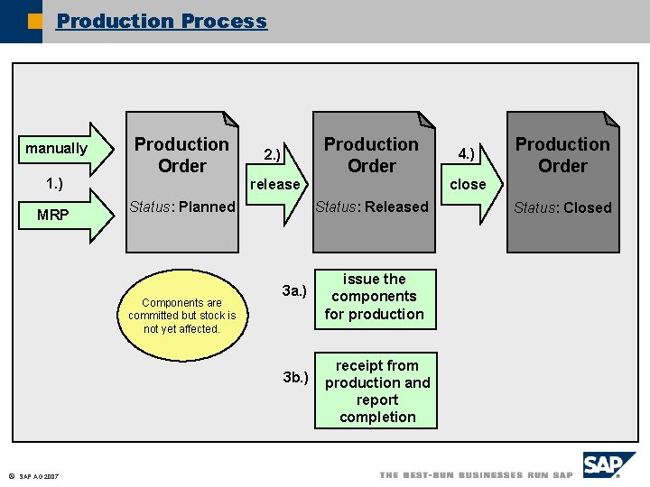 Production Process manually 1. ) MRP Production Order 2. ) release Status: Planned Components