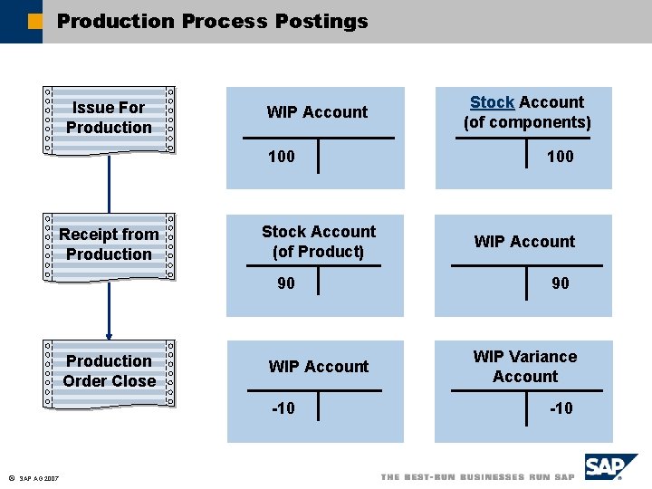 Production Process Postings Issue For Production WIP Account 100 Receipt from Production Stock Account