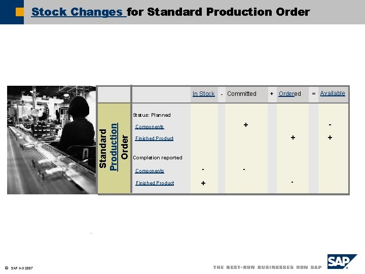 Stock Changes for Standard Production Order In Stock - Committed + Ordered = Available