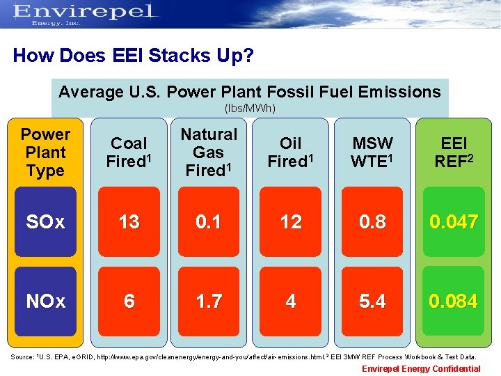 How Does EEI Stacks Up? Average U. S. Power Plant Fossil Fuel Emissions (lbs/MWh)