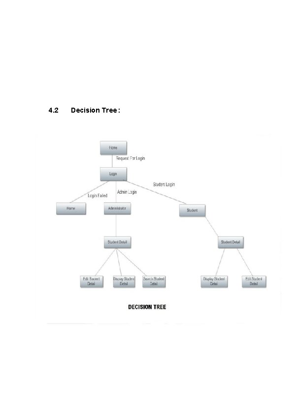 4. 2 Decision Tree : 