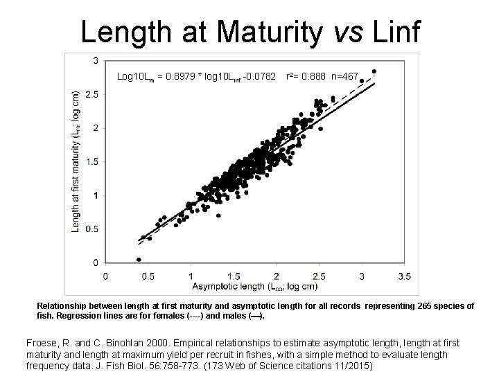 Length at Maturity vs Linf Log 10 Lm = 0. 8979 * log 10