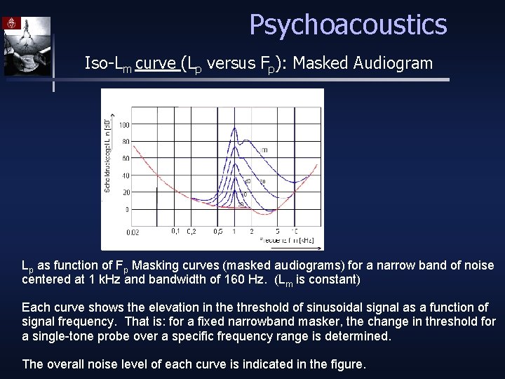 Psychoacoustics Iso-Lm curve (Lp versus Fp): Masked Audiogram Lp as function of Fp Masking