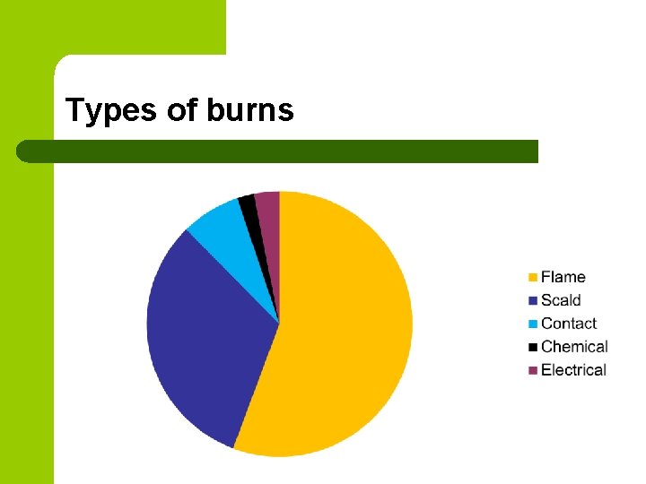 Types of burns 