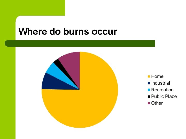 Where do burns occur 