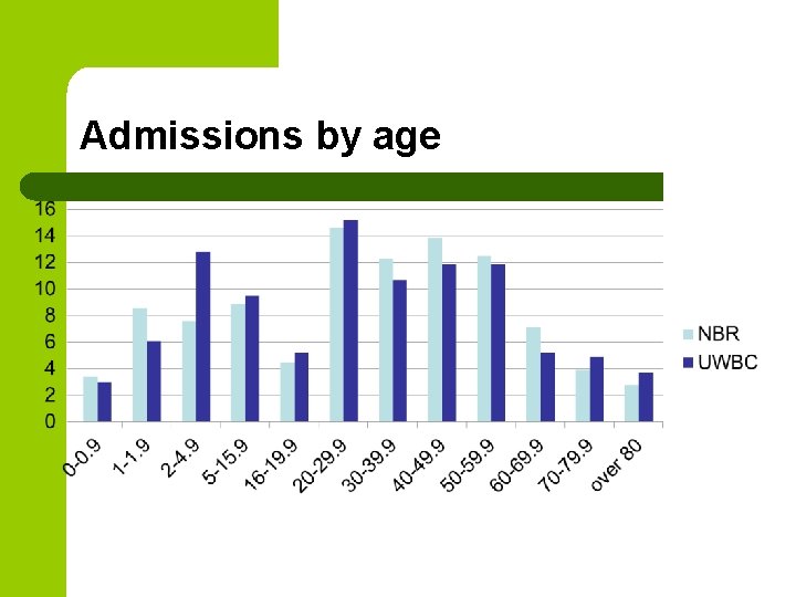 Admissions by age 