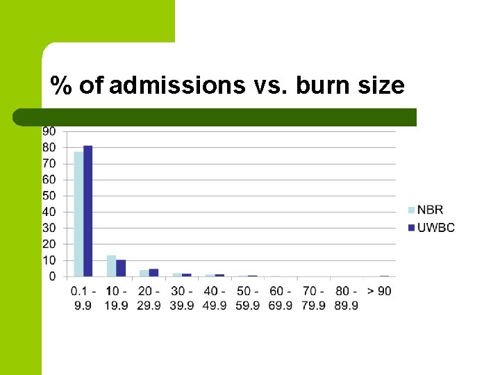 % of admissions vs. burn size 